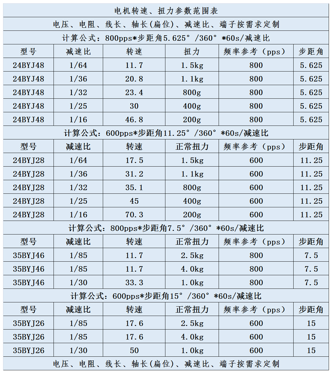 規(guī)格表