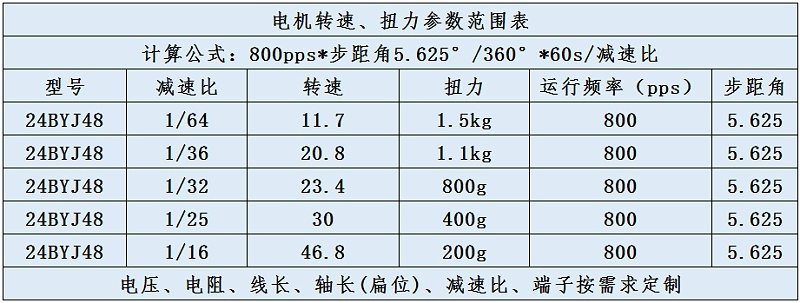 24BYJ48轉(zhuǎn)速扭力范圍參數(shù)表